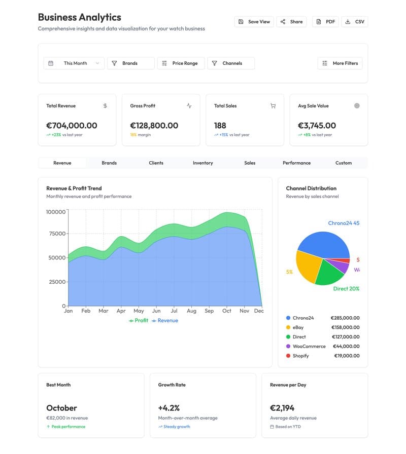 WatchTraderHub analytics dashboard for watch dealers showing sales trends, inventory turnover, channel performance, and profit margin analysis